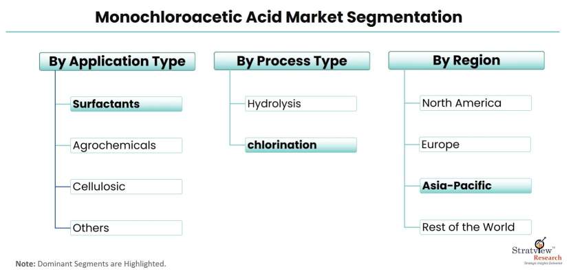 Monochloroacetic-Acid-Market-Segmentation